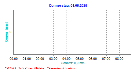 Regendiagramm des Aktuellen Tages