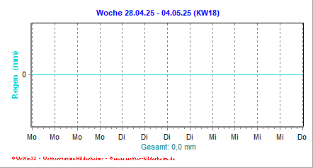 Regendiagramm der Aktuellen Woche